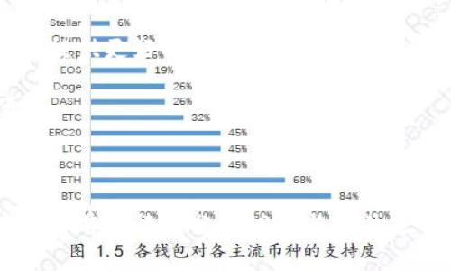 在考虑使用USDT钱包提现到支付宝之前，了解加密货币、USDT及其与传统金融系统（如支付宝）之间的关系是非常重要的。以下是关于这一主题的详细探讨，以及几个相关问题的深入分析。


  USDT钱包能否提现到支付宝？完整指南与常见问题解答/  

关键词：
 guanjianci USDT, 支付宝, 加密货币/ guanjianci 

### 什么是USDT？

USDT（Tether）是一种稳定币，其价值与法定货币（通常是美元）挂钩。其主要目的是为加密货币交易提供稳定的价值储存，而不是在加密市场中经历剧烈的波动。USDT广泛应用于各大交易所，作为交易对的基础货币。用户可以使用USDT进行交易、投资或提现等。

### USDT钱包的基本概念

USDT钱包是存储、接收和发送USDT的工具，通常分为软件钱包（在线或手机应用）和硬件钱包。软件钱包便于易用，适合频繁交易者，而硬件钱包则增加了安全性，适合长时间存储。因此，在选择USDT钱包时，用户需要根据自己的需求来进行选择。

### 支付宝与加密货币的关系

支付宝是中国的一项电子支付服务，允许用户进行在线购物、转账和支付账单等功能。但由于监管原因，支付宝及其他金融机构对加密货币的态度相对保守，明确禁止与加密货币相关的交易。这意味着用户不能直接通过支付宝进行任何形式的加密货币交易或提现。

### USDT提现到支付宝的可能性

理论上，USDT不能直接提现到支付宝，但用户可以通过一些间接的方法实现这一目标。通常，用户需要将USDT转换为法定货币（如人民币），然后再通过支付宝进行提现。以下是常见的步骤：

1. 选择一个支持USDT和人民币的交易所，注册账户并完成 KYC 验证。
2. 将USDT转入该交易所。
3. 将USDT兑换为人民币（CNY）。
4. 将兑换后的人民币提现到您的支付宝账户。

虽然理论上是可行的，但在实际操作中，用户需要考虑手续费、汇率风险以及交易时间等因素。此外，使用此类服务时，用户要警惕是否有潜在的诈骗、黑市交易等风险。

### 问题一：怎样安全地将USDT提现为人民币？

如何安全地将USDT提现为人民币？

要安全地将USDT提现为人民币，用户需要遵循以下几个步骤：

1. **选择可靠的交易所**：选择信誉良好的交易所是提现的第一步。用户可以查看交易所的用户评价、历史安全事件和资金保障措施等信息。
   
2. **核实KYC政策**：在交易所进行提现前，通常需要完成KYC（Know Your Customer）验证。确保提供正确的信息并核实您的身份，这样才能顺利提现。
   
3. **注意提现手续费**：不同的交易所对提现人民币会收取不同的手续费。用户应在选择交易所前了解这些费用，以便做出明智的选择。
   
4. **使用安全的支付方式**：提现时尽量选择银行转账或支付宝等安全、可靠的方式。避免通过小型或不知名的支付平台进行提现，以降低风险。
   
5. **保持警惕**：在交易过程中，用户需警惕网络诈骗和钓鱼网站。确保从官方渠道获取交易所信息，并不要随意点击陌生链接。

通过以上方法，用户可以在一定程度上保障USDT提现为人民币的安全性。

### 问题二：USDT交易的风险有哪些？

USDT交易的风险有哪些？

虽然USDT被视为一种相对安全的稳定币，但其交易仍然面临几个风险因素：

1. **监管风险**：各国对加密货币及其衍生品的监管政策不同，而这些政策能够直接影响USDT及其市场。某些国家可能会禁止或限制USDT的使用，使得周边的交易环境变得不透明。

2. **市场波动风险**：尽管USDT本质上是一种稳定币，与法定货币绑定，但它仍然受到市场情绪和需求变化的影响。如果市场对USDT的信心下降，可能导致其价值波动。

3. **安全风险**：数字货币的交易和存储涉及大量的网络安全问题。黑客攻击、交易所破产或系统故障等，都可能导致用户资金的损失。因此，用户有必要选择安全性高的交易所，并使用合适的钱包进行存储。

4. **流动性风险**：某些交易所的USDT流动性可能不足，导致用户在急需提现时遇到挑战。确保所选交易所具备良好的流动性是防范这一风险的必要步骤。

综上所述，尽管USDT作为稳定币提供了一定的安全性，但用户在进行交易时仍需对风险有足够的认识和准备。

### 问题三：USDT和其他加密货币的对比？

USDT和其他加密货币的对比

对于想要涉足加密货币市场的投资者而言，了解USDT与其他加密货币的区别是非常重要的：

1. **波动性**：USDT是一种稳定币，其价值相对固定，而其他加密货币（如比特币和以太坊）则存在较大的价格波动。USD的价位通常围绕1美元上下波动。

2. **用途**：USDT主要作为交易对和市场流动性的载体，方便用户进行交易。而像比特币和以太坊等则可用于价值存储、投资、智能合约等多种用途。

3. **风险程度**：USDT通常被视为较低风险的交易工具，适合那些希望在波动性较大的市场中寻找避风港的投资者。相比之下，投资比特币或以太坊则面临更高的风险和潜在回报。

4. **技术架构**：USDT基于多种不同的区块链技术，包括比特币的Omni Layer、以太坊、Tron等。而比特币和以太坊是各自独立的区块链网络，有其特定的共识机制和技术特性。

通过对比可以看出，USDT在某些方面提供了一种相对安全、稳定的交易手段，但其应用和价值性质与其他主流加密货币存在显著差异。

### 问题四：如何选择适合的USDT钱包？

如何选择适合的USDT钱包？

选择合适的USDT钱包关系到资金的安全及使用的便利。以下是几个选择钱包时需要考虑的因素：

1. **安全性**：安全性是选择钱包的首要考虑因素。用户应选择行业内知名度高、具备安全保障措施（如多重签名、冷存储等）的钱包。

2. **易用性**：对于初学者而言，易用性同样重要。用户可选择界面友好、操作简便的钱包类型，以避免在使用过程中遇到困难。

3. **支持的货币种类**：若用户打算在未来使用其他加密货币，则需选择支持多种加密货币的钱包。这样不仅便于管理不同币种，还有助于节省手续费。

4. **客户支持**：良好的客户支持能在用户遇到问题时提供及时的帮助。在选择钱包前，可以通过查阅其他用户的反馈来评估该钱包的客户支持质量。

5. **社区与开发者活跃度**：钱包的信息更新、功能迭代等都与其开发团队和社区的活跃度相关。较为活跃的钱包能提供更好的更新和服务支持。

综上所述，钱包的选择过程需要充分考虑安全、易用、支持的币种等多方面因素，以确保在交易和存储中的安全与便利。

### 结论

在了解了USDT钱包与支付宝的关系后，您可以根据自己的需求做出决策。加密货币的世界充满机遇与挑战，确保在行动前进行充分的调查与评估是十分必要的。而通过了解相关问题，您可以更加自信地参与到这个领域中去。